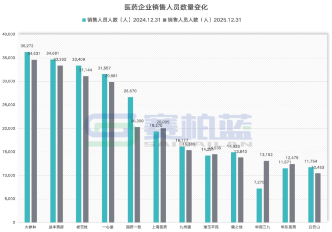 256家药企，销售人员减少3.8万