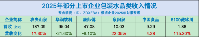 包装水、即饮茶、功能饮料……财报里的“饮品江湖”
