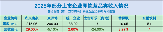包装水、即饮茶、功能饮料……财报里的“饮品江湖”